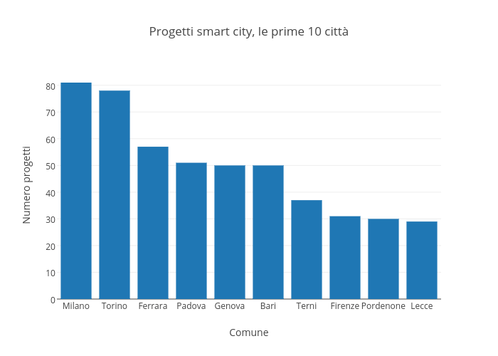 Progetti smart city, le prime 10 città
