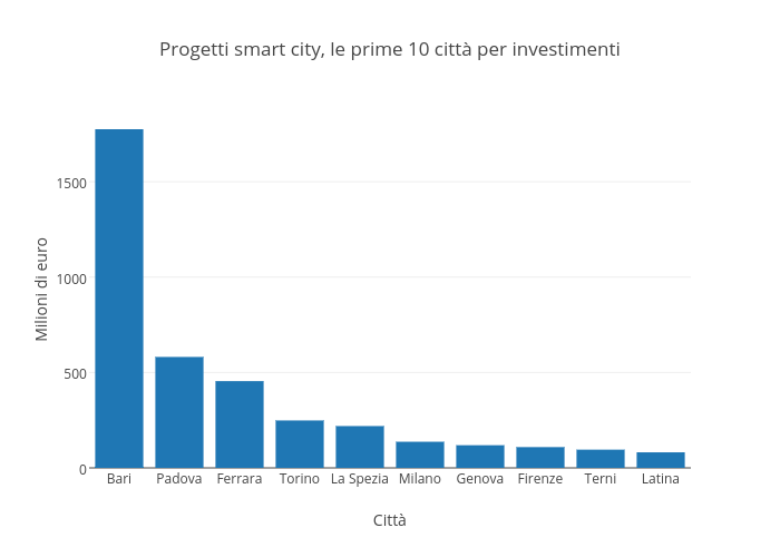 Progetti smart city, le prime 10 città per investimenti