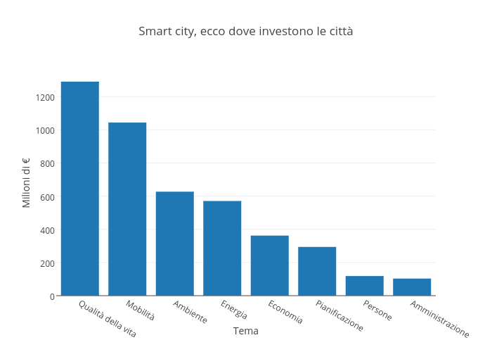 Smart city, ecco dove investono le città