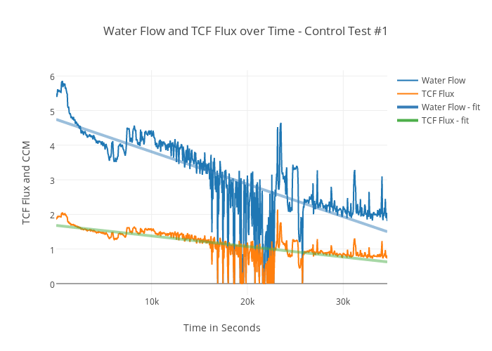 Water Flow Test Chart