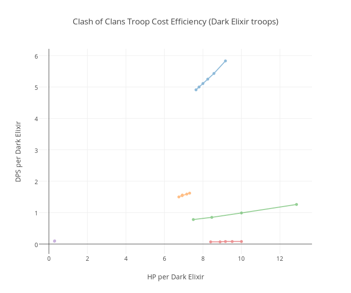 Clash Of Clans Dps Chart