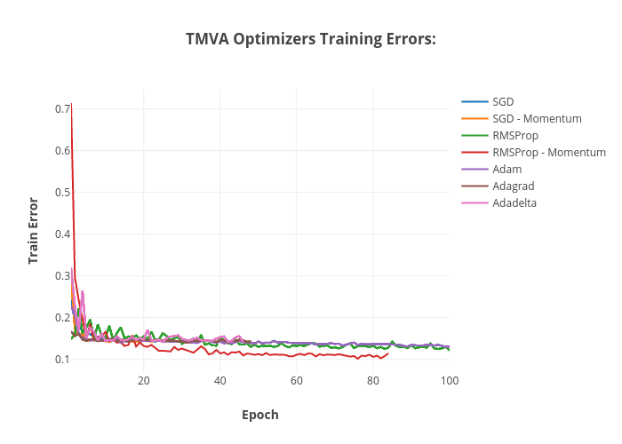 TMVA Optimizers - Training Errors