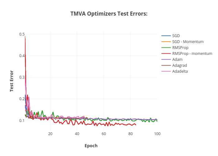 TMVA Optimizers - Test Errors