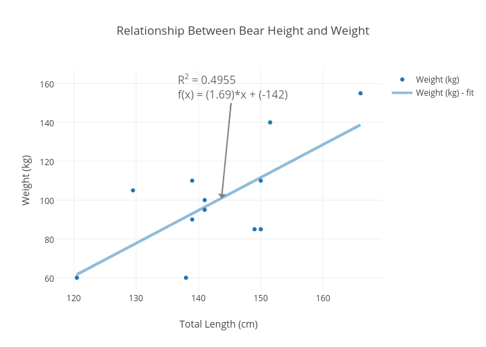 Black Bear Weight Chart