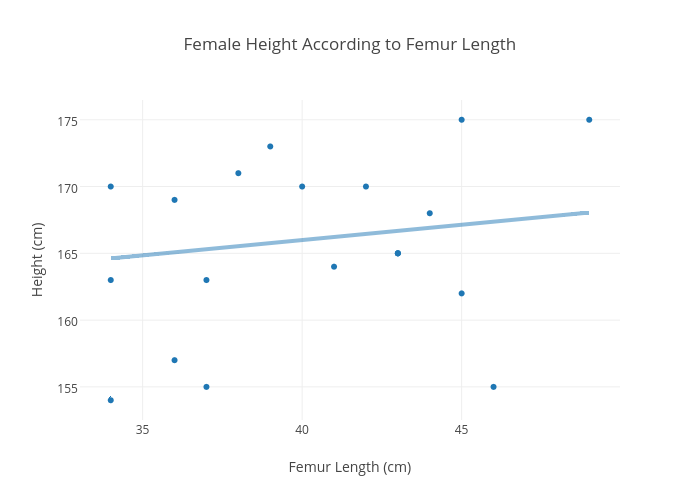Female Height Chart