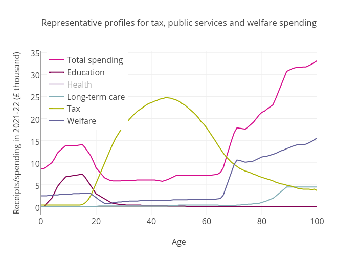 Welfare Spending Chart