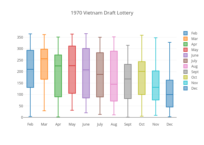 1970 Draft Lottery Chart