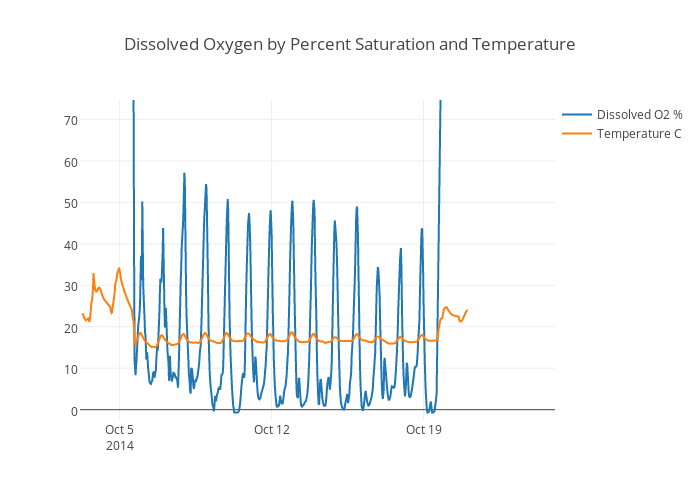 Dissolved Oxygen Temperature Chart
