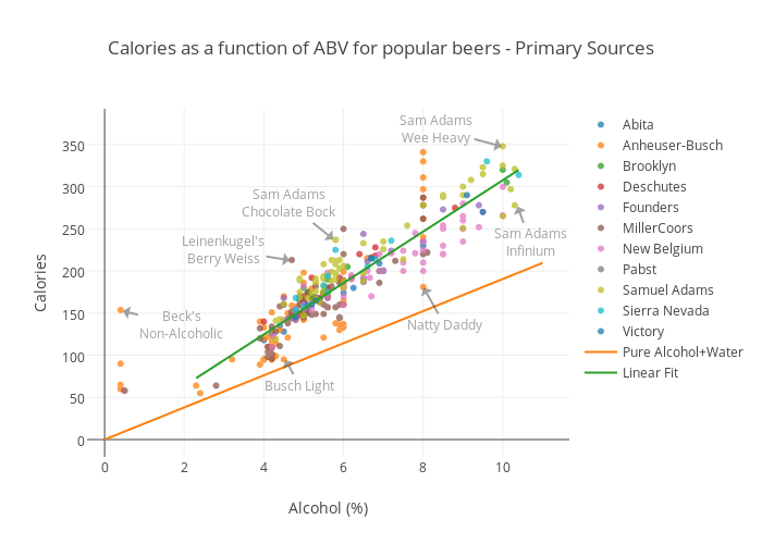 Alcohol Abv Chart