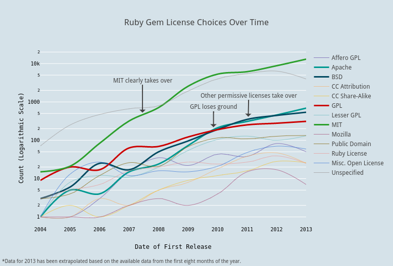 Ruby Chart