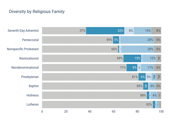 Diversity by Religious Family