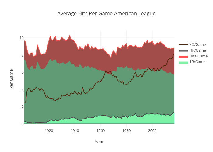 al-hits-per-game