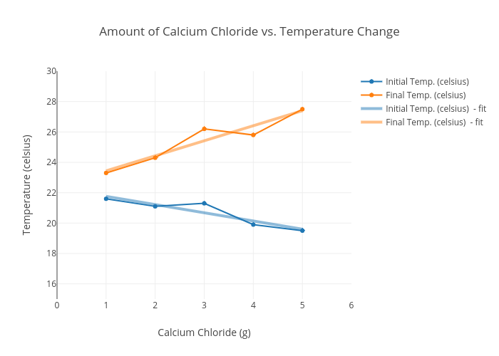 Calcium Chloride Chart