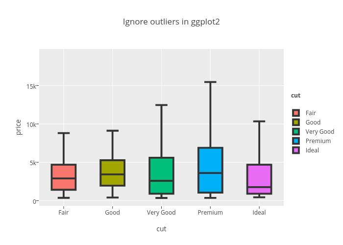 Ignore Outliers In Ggplot Boxplot In R Example Remov Outlier From Plot 3500 The Best Porn Website