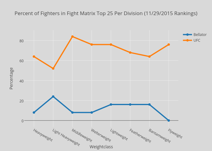 Percent of Fighters in Fight Matrix Top 25 Per Division (11/29/2015 Rankings)