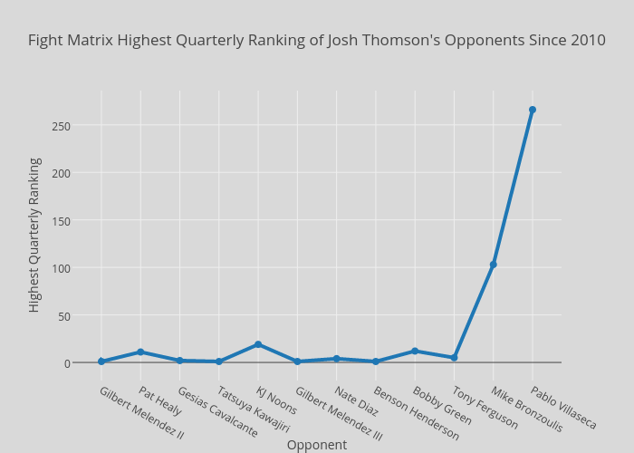 Fight Matrix Highest Quarterly Ranking of Josh Thomson's Opponents Since 2010