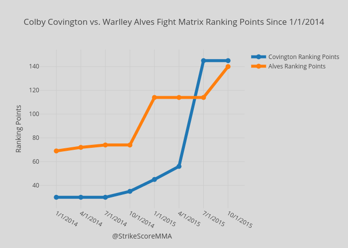 Colby Covington vs. Warlley Alves Fight Matrix Ranking Points Since 1/1/2014