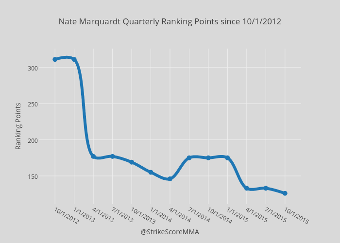Nate Marquardt Quarterly Ranking Points since 10/1/2012