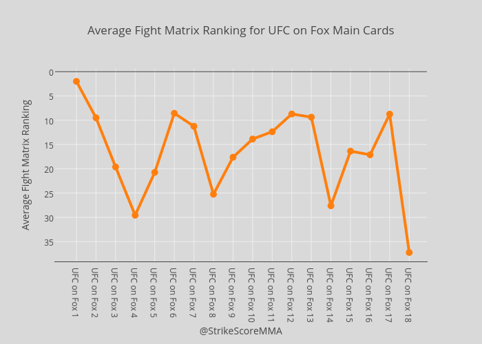 Average Fight Matrix Ranking for UFC on Fox Main Cards