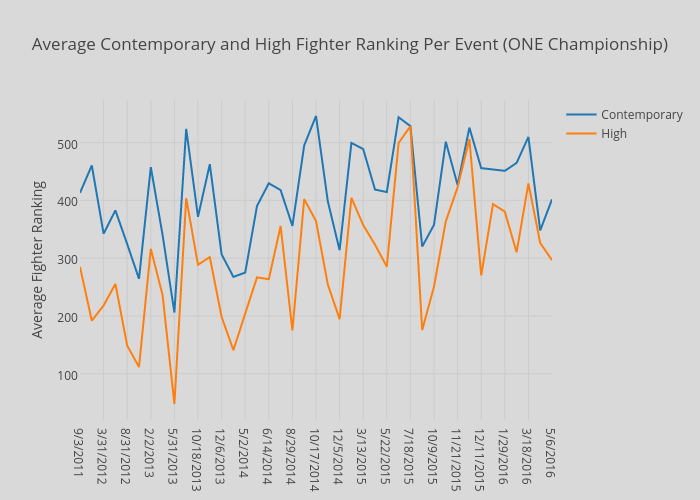 Average Contemporary and High Fighter Ranking Per Event (ONE Championship)