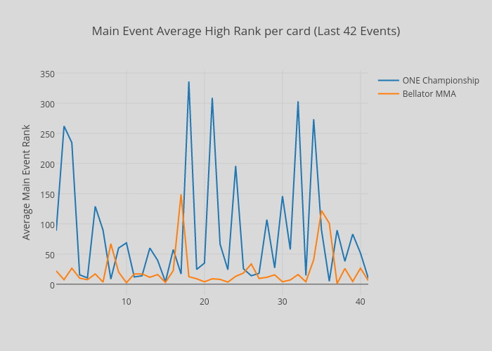 Main Event Average High Rank per card (Last 42 Events)
