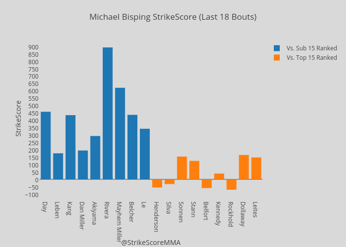 Michael Bisping StrikeScore (Last 18 Bouts)