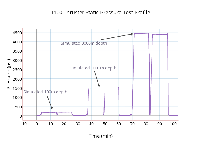 T100 Thruster Static Pressure Test Profile