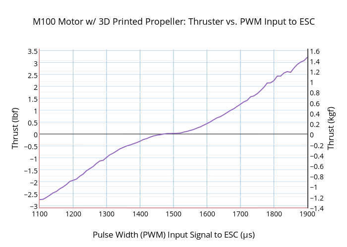 M100 Motor w/ 3D Printed Propeller: Thruster vs. PWM Input to ESC