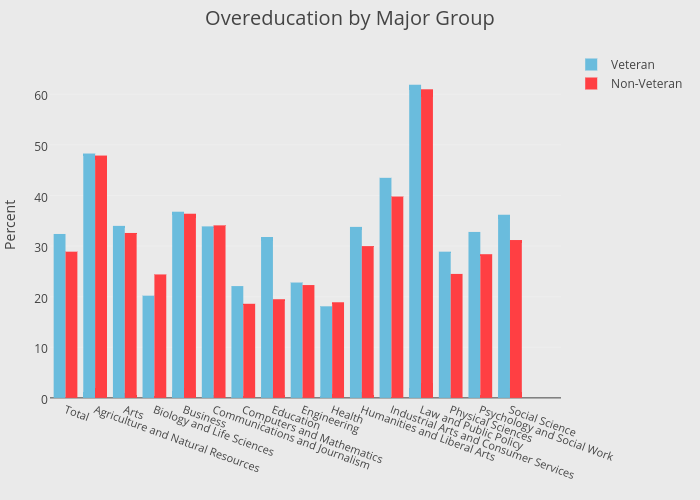 r chart bar plotly Group  by Major grouped bar by  Overeducation chart made