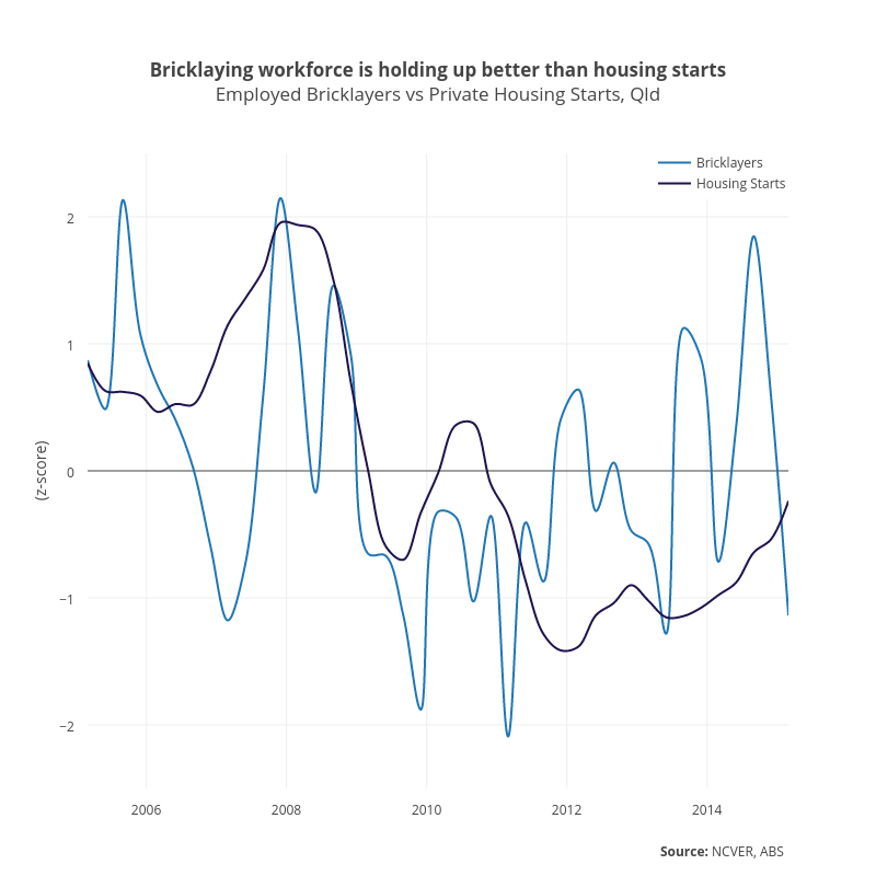 <b>Bricklaying workforce is holding up better than housing starts</b><br>Employed Bricklayers vs Private Housing Starts, Qld