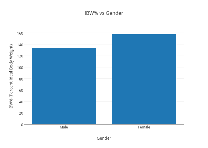 Ibw Chart