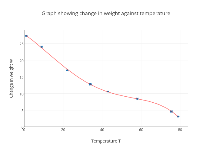 Weight Graph Chart