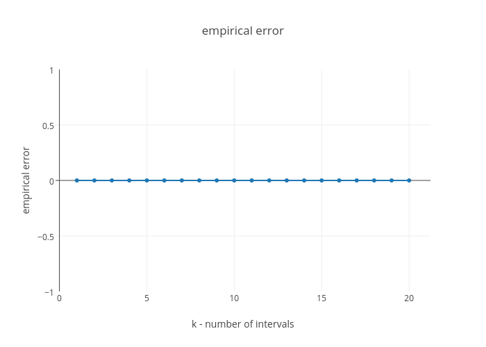 Empirical Chart