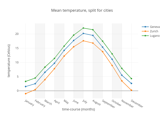 Temperature Split Chart