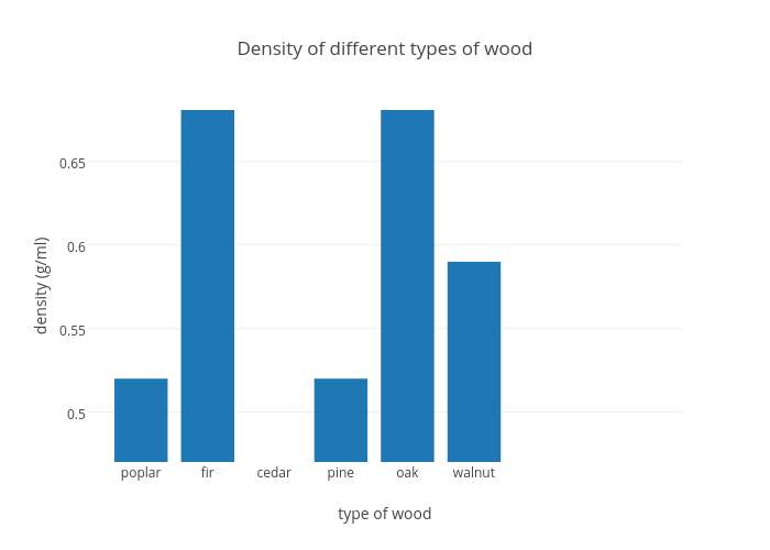 Wood Density Chart