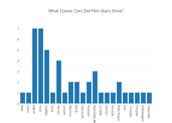 What Classic Cars Did Film Stars Drive?
