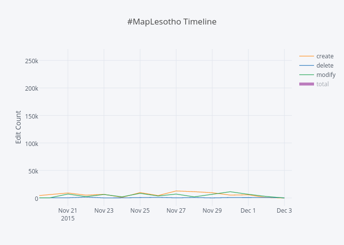 #MapLesotho Timeline