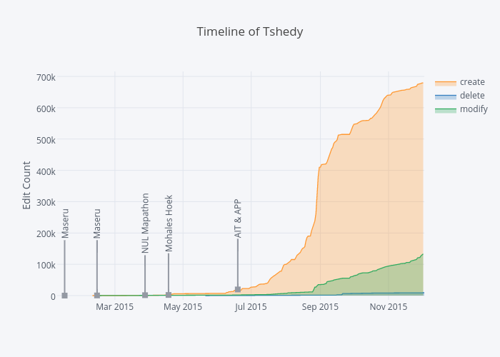 Timeline of Tshedy