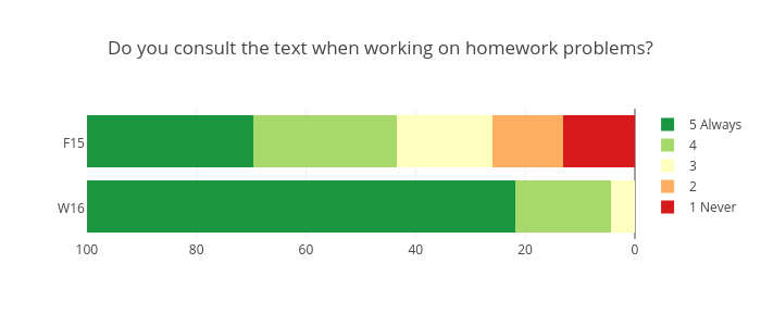 Homework surveys results