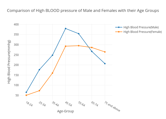 Blood Pressure Chart Female Age