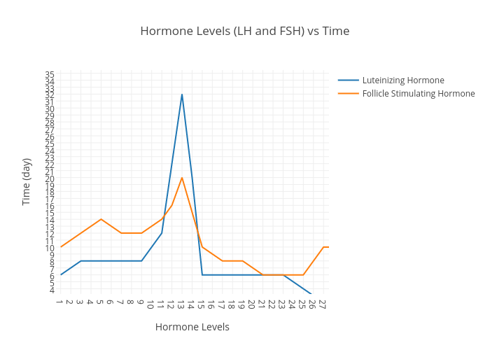 Hormone Level Chart