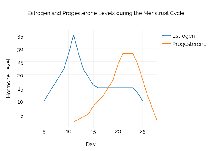 Progesterone Levels Chart Menstrual Cycle