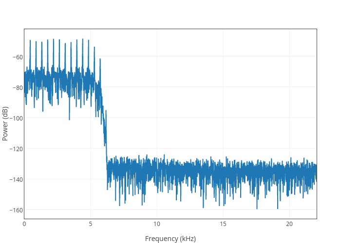 Power (dB) vs Frequency (kHz)