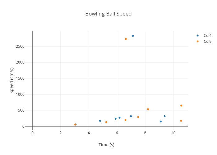 Bowling Ball Speed Chart