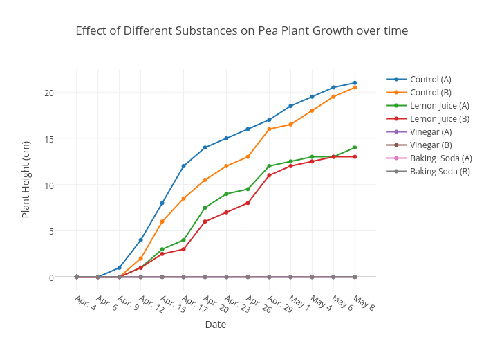 Effect of Different Substances on Pea Plant Growth over time ...