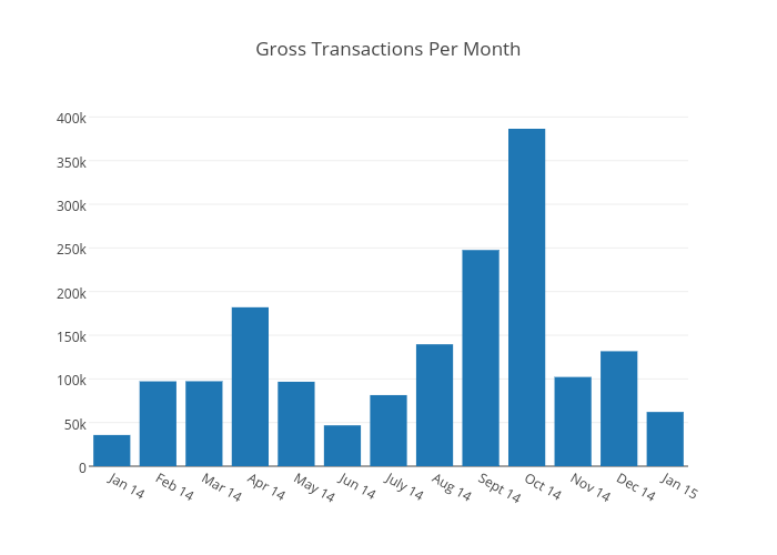 i bar chart x Month Transactions made by Sammogil chart Gross  Per bar