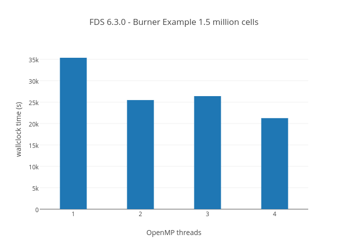 FDS 6.3.0 - Burner Example 1.5 million cells