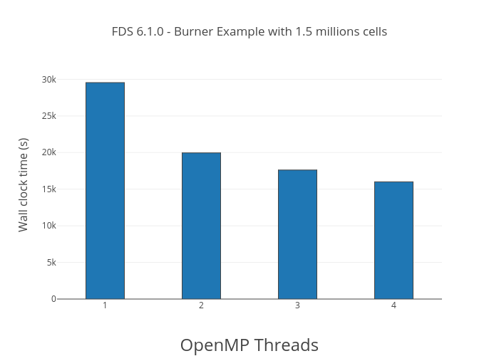 FDS 6.1.0 - Burner Example with 1.5 millions cells