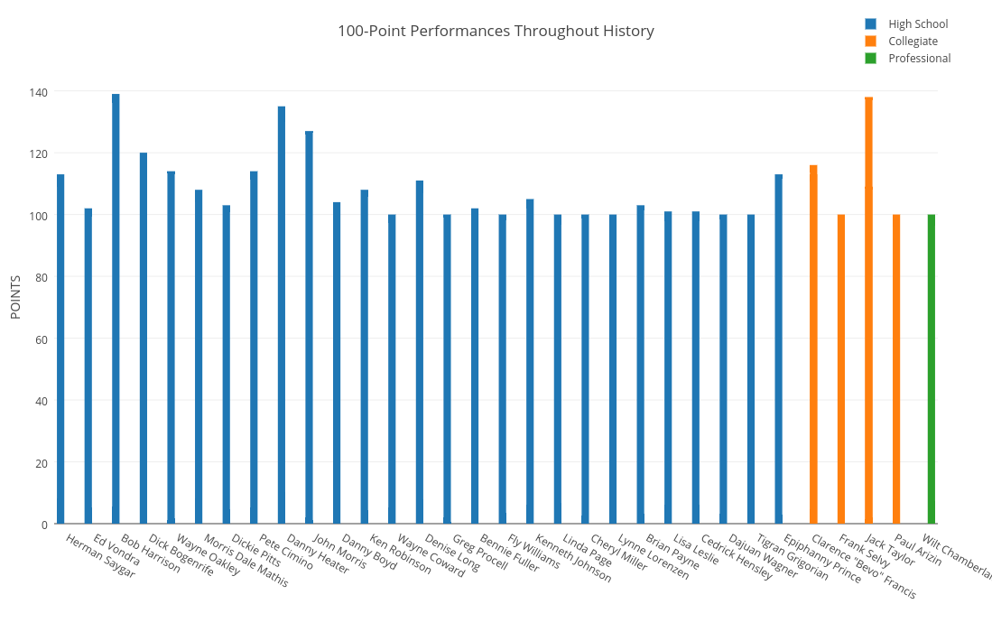 100-Point Performances Throughout History