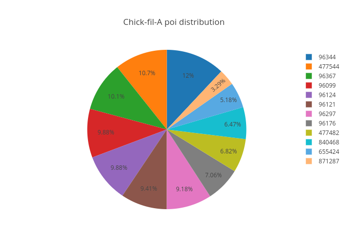 Chick Fil A Chart